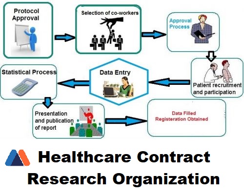 Healthcare Contract Research Organization (CRO)